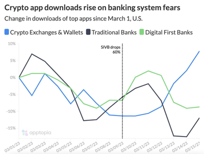 Crypto is finally catching a break with a surge in prices and app downloads