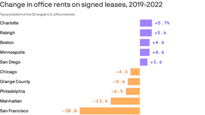 Remote work is starting to hit office rents