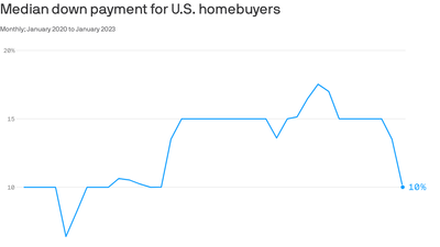 Homebuyers are putting less money down