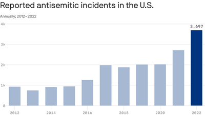 Antisemitic incidents hit record in 2022, ADL says