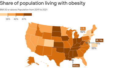 Analysis: 42% of Americans are living with obesity