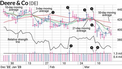 DE Stock No Safe Haven In Stock Market Correction