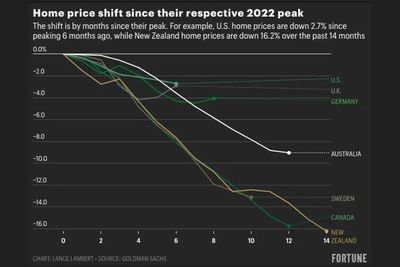 The U.S. housing market is holding up the best in the global correction—here's how far Goldman Sachs see global home prices falling