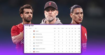 Liverpool final position, top four and title winner predicted in Premier League shock