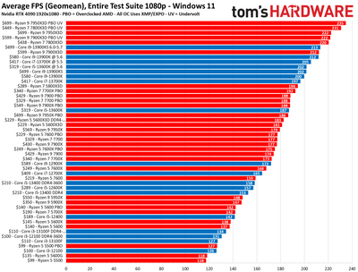 CPU Benchmarks and Hierarchy 2023: Processor Ranking Charts