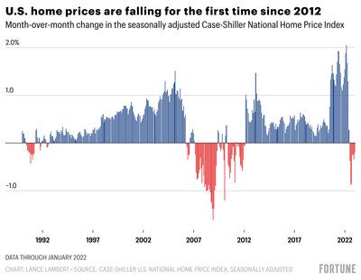 National home prices fall for the seventh straight month