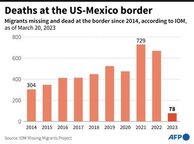 Deadly tragedies involving migrants crossing Mexico