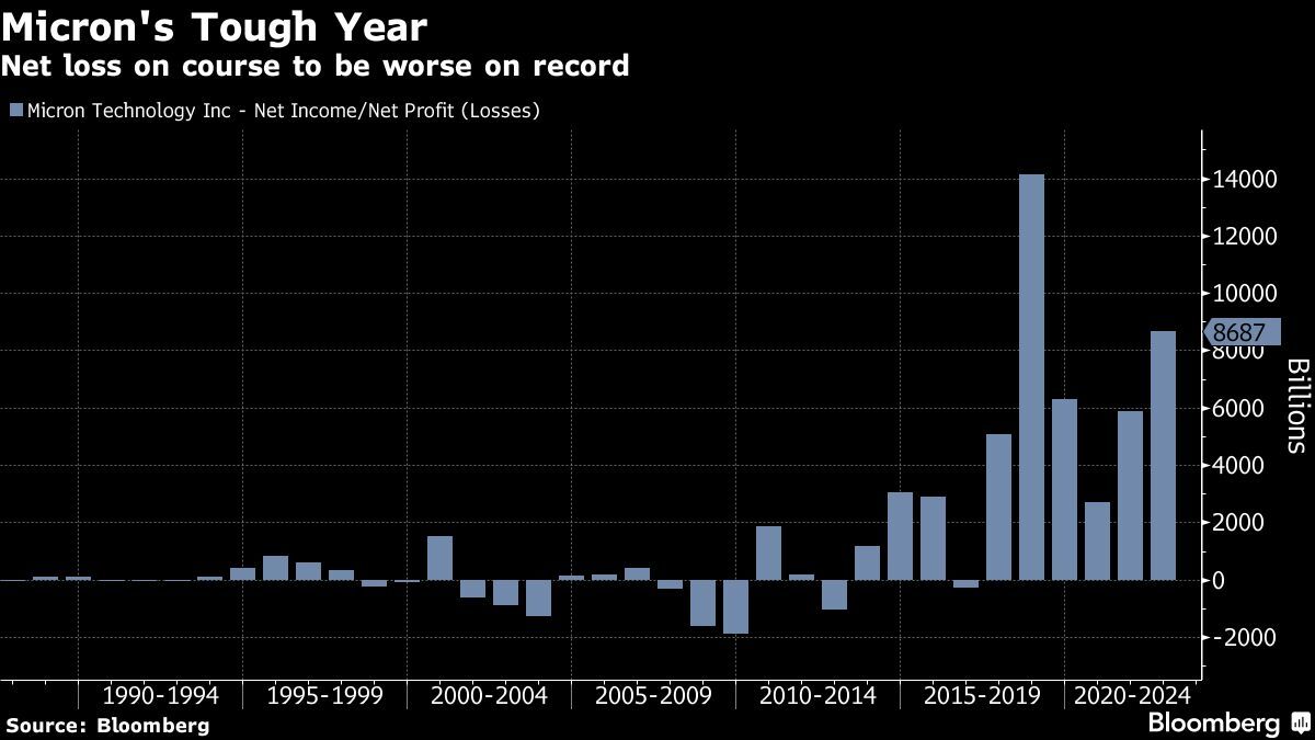 Micron Gains As Forecast Beat Spurs Hope That The