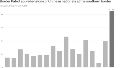 Inside the boom in Chinese migrants at the southern border