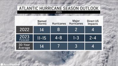 AccuWeather’s 2023 Atlantic Hurricane Season Forecast