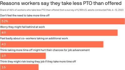 Americans aren't taking all of their paid time off from work