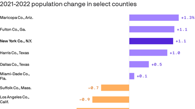 Manhattan's population grew last year