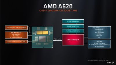 AMD's A620 Chipset Quietly Arrives Without Default Support for 65W-Plus CPUs