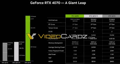 Alleged Price and TGP of RTX 4070 Revealed by Leak