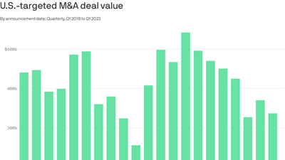 M&A activity took a dive in Q1