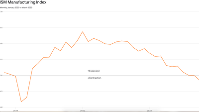 Manufacturing comes off its high boil