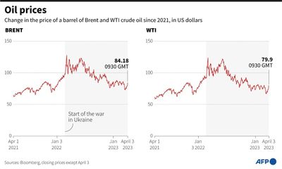 How Russia will benefit from fresh oil production cuts