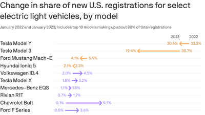 Tesla's dominance fades as EV adoption grows