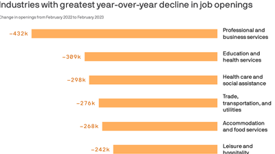 10 industries where job openings are declining