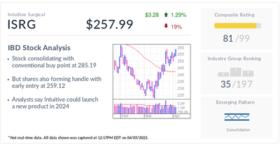 IBD Stock Of The Day Intuitive Surgical Faces A Potentially Game-Changing 2024