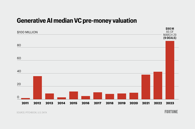 VCs are paying up as they scramble to get in on generative A.I.