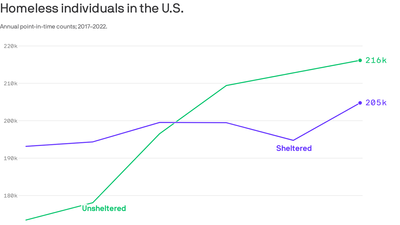 Homelessness climbs in the West as cities struggle to build shelter