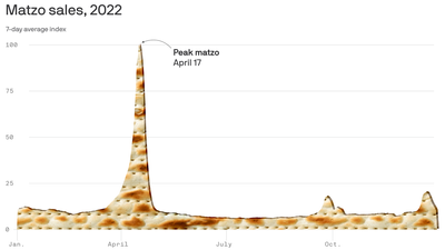 See how matzo sales peak on Passover