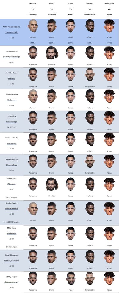 UFC 287 predictions: Who’s picking Israel Adesanya to get title back from Alex Pereira?