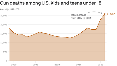 Gun deaths among children are soaring