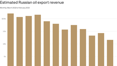 The price cap on Russian oil seems to be working