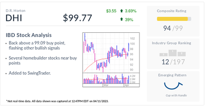 D.R. Horton, Stock Of The Day: DHI Stock In Buy Zone As Housing Market Improves