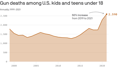 Survey: Few doctors address gun safety despite more deaths among kids