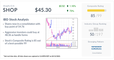 Shopify Stock Upgraded, Claws Above 50-Day Moving Average