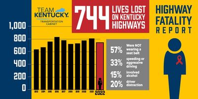 Kentucky highway fatalities drop in post-peak COVID period