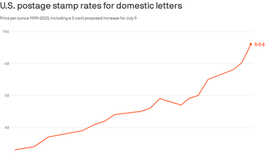 Postage stamp prices expected to increase again in July