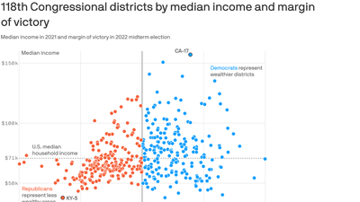 Dramatic realignment swings working-class districts toward GOP