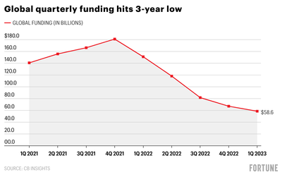 How venture capital is shaping up in 2023, in 4 charts