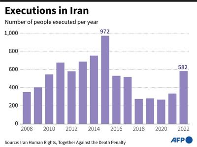 Iran executions surge in bid to 'spread fear': rights groups