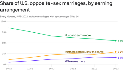 Marriages are becoming more "egalitarian." Just not with housework