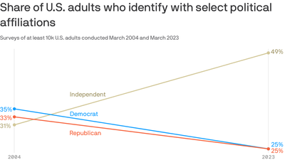 Record number of Americans say they're politically "independent"