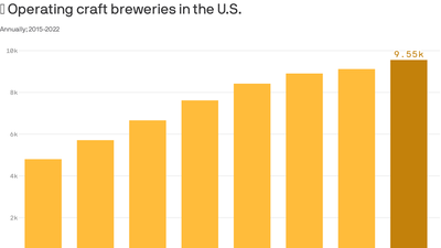 Craft beer market flat in 2022 for first time aside from the pandemic