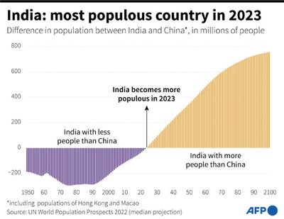 Seismic demographic shift as India overtakes China: Q&A