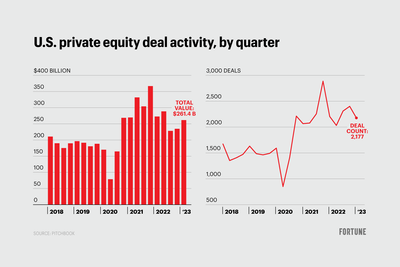 It could be downhill after Q1 for private equity