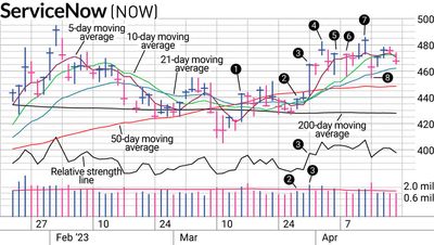 Better Than A Breakout: NOW Stock Shows Benefit Of Early Entries