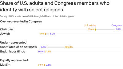 When Congress is more Christian and religious than the rest of America