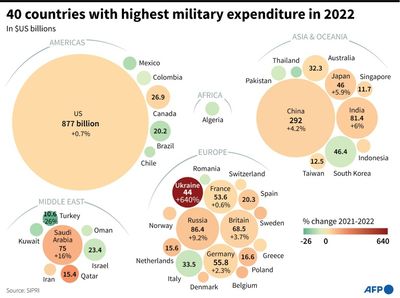Highest military spending in Europe since Cold War: study