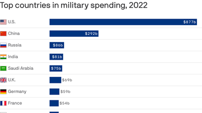 U.S. spent more on military in 2022 than next 10 countries combined