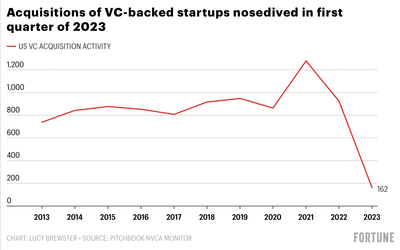 M&A for venture-backed startups has fallen to the lowest quarterly level in a decade