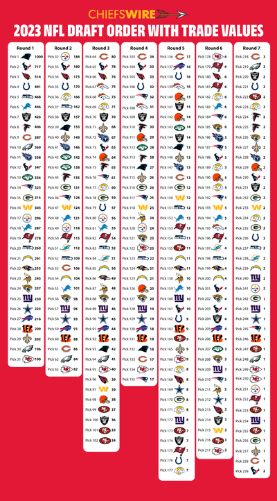 Updated Chiefs’ 2023 NFL draft picks with trade value chart