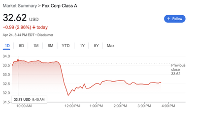 Fox Corporation shares plunge by four per cent after Tucker Carlson’s abrupt axing